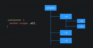 Схема, объясняющая работу anchor-scope: all